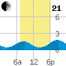 Mount Holly tide chart for Saturday, October 21, 2023