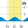 Mount Holly tide chart for Wednesday, October 25, 2023