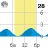 Mount Holly tide chart for Saturday, October 28, 2023