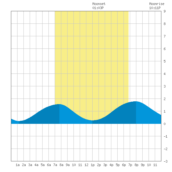 Mount Holly tide chart for Wednesday, October 4, 2023