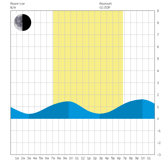 Mount Holly tide chart for Friday, October 6, 2023