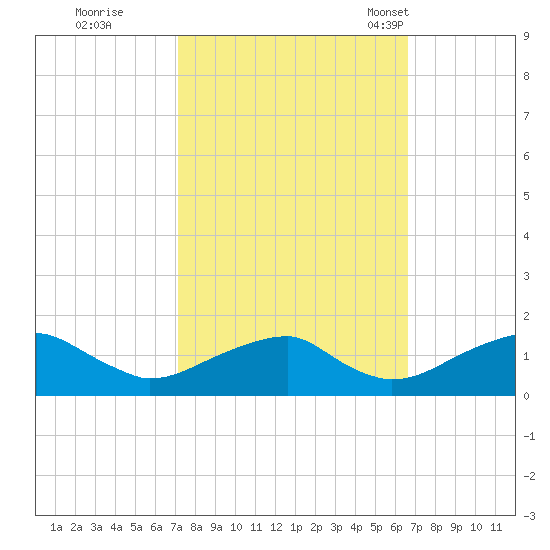 Mount Holly tide chart for Monday, October 9, 2023