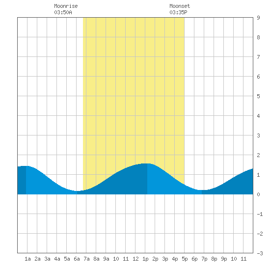 Mount Holly tide chart for Friday, November 10, 2023