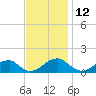 Mount Holly tide chart for Sunday, November 12, 2023