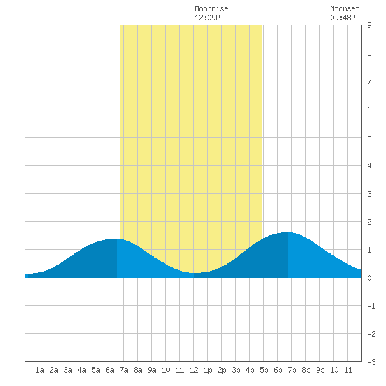 Mount Holly tide chart for Saturday, November 18, 2023