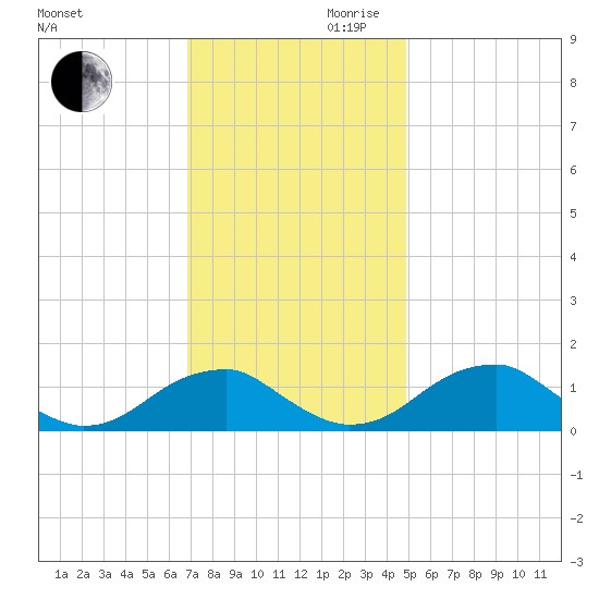 Mount Holly tide chart for Monday, November 20, 2023
