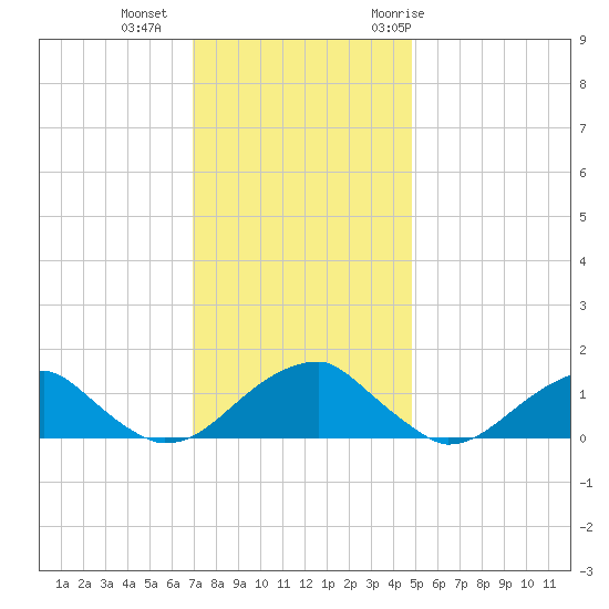 Mount Holly tide chart for Friday, November 24, 2023