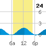 Mount Holly tide chart for Friday, November 24, 2023