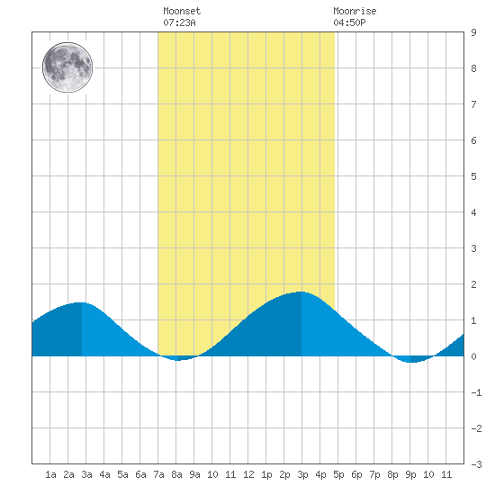 Mount Holly tide chart for Monday, November 27, 2023