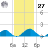 Mount Holly tide chart for Monday, November 27, 2023