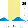 Mount Holly tide chart for Tuesday, November 28, 2023
