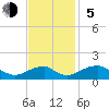 Mount Holly tide chart for Sunday, November 5, 2023