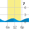 Mount Holly tide chart for Tuesday, November 7, 2023