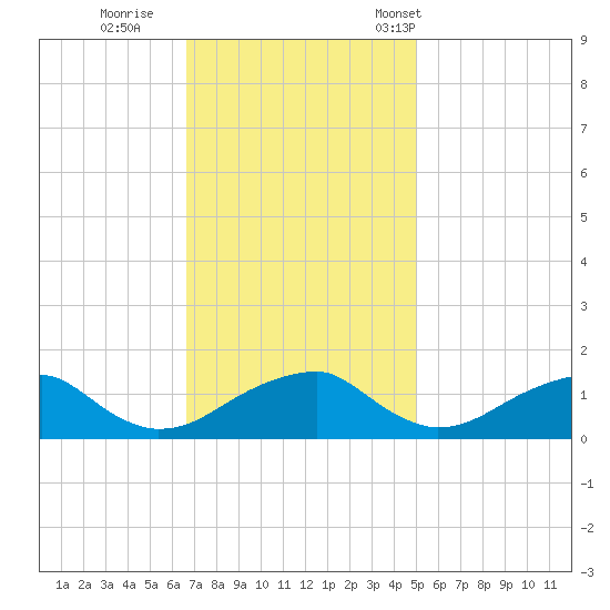 Mount Holly tide chart for Thursday, November 9, 2023