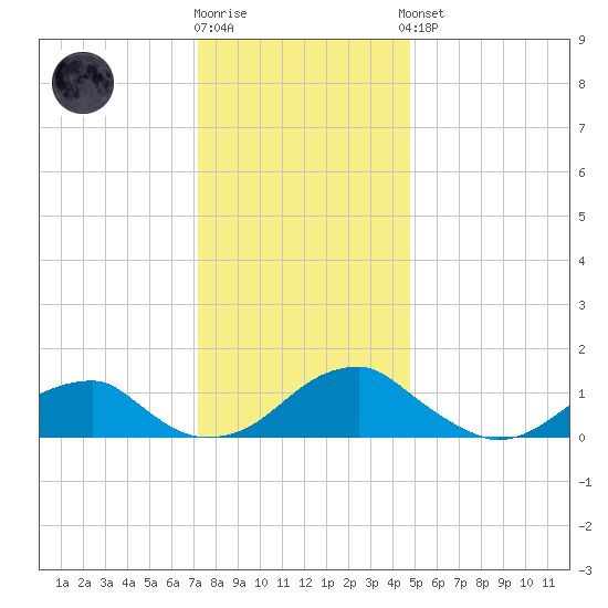 Mount Holly tide chart for Tuesday, December 12, 2023