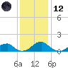 Mount Holly tide chart for Tuesday, December 12, 2023