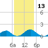 Mount Holly tide chart for Wednesday, December 13, 2023