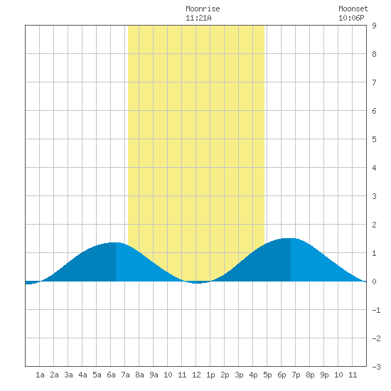 Mount Holly tide chart for Sunday, December 17, 2023