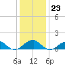 Mount Holly tide chart for Saturday, December 23, 2023
