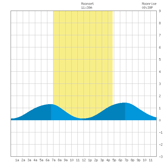 Mount Holly tide chart for Saturday, December 2, 2023