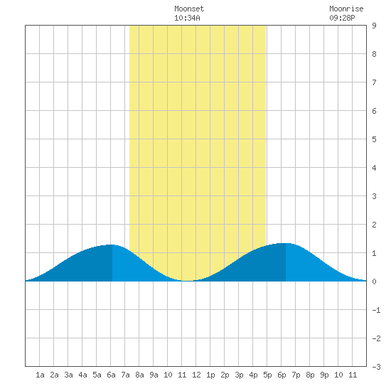 Mount Holly tide chart for Sunday, December 31, 2023