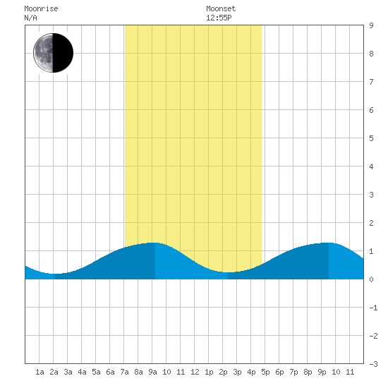 Mount Holly tide chart for Tuesday, December 5, 2023