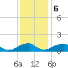 Mount Holly tide chart for Wednesday, December 6, 2023