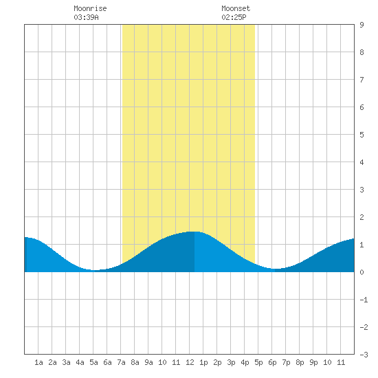 Mount Holly tide chart for Saturday, December 9, 2023