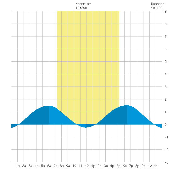 Mount Holly tide chart for Monday, January 15, 2024