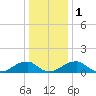 Mount Holly tide chart for Monday, January 1, 2024