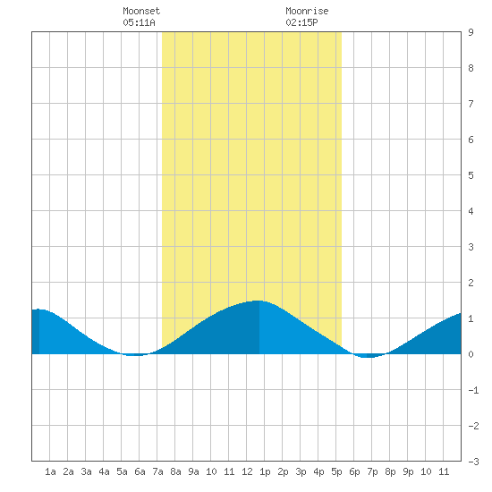 Mount Holly tide chart for Monday, January 22, 2024