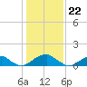 Mount Holly tide chart for Monday, January 22, 2024