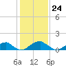 Mount Holly tide chart for Wednesday, January 24, 2024