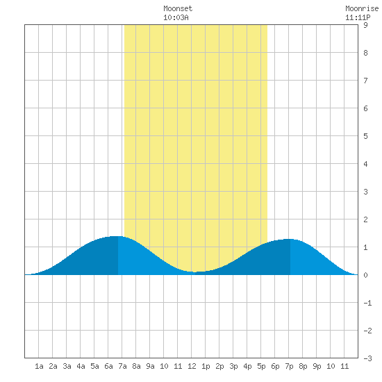 Mount Holly tide chart for Wednesday, January 31, 2024