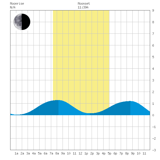 Mount Holly tide chart for Wednesday, January 3, 2024