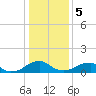 Mount Holly tide chart for Friday, January 5, 2024