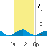 Mount Holly tide chart for Sunday, January 7, 2024