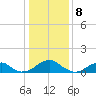 Mount Holly tide chart for Monday, January 8, 2024