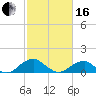 Mount Holly tide chart for Friday, February 16, 2024
