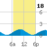 Mount Holly tide chart for Sunday, February 18, 2024