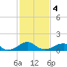 Mount Holly tide chart for Sunday, February 4, 2024