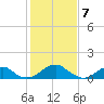 Mount Holly tide chart for Wednesday, February 7, 2024