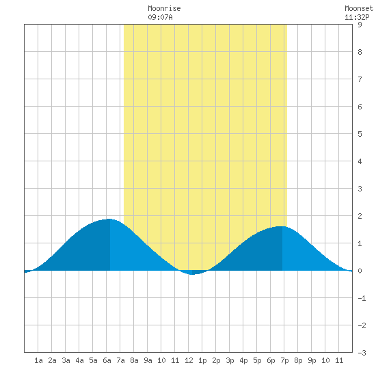 Mount Holly tide chart for Wednesday, March 13, 2024