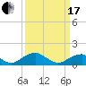 Mount Holly tide chart for Sunday, March 17, 2024