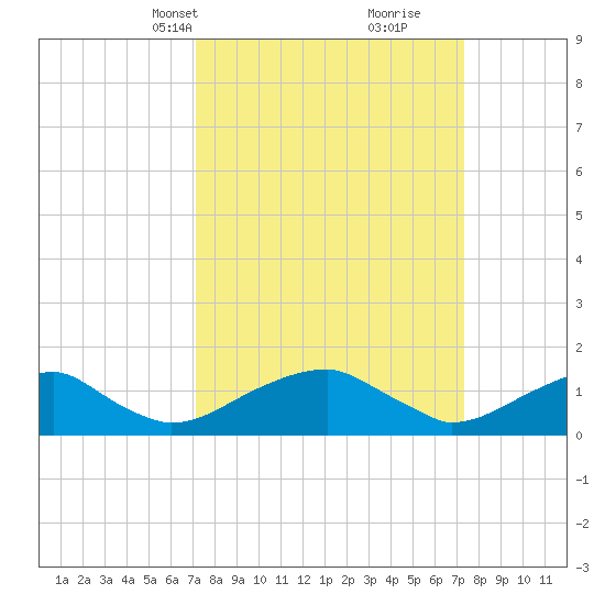 Mount Holly tide chart for Wednesday, March 20, 2024