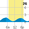 Mount Holly tide chart for Tuesday, March 26, 2024