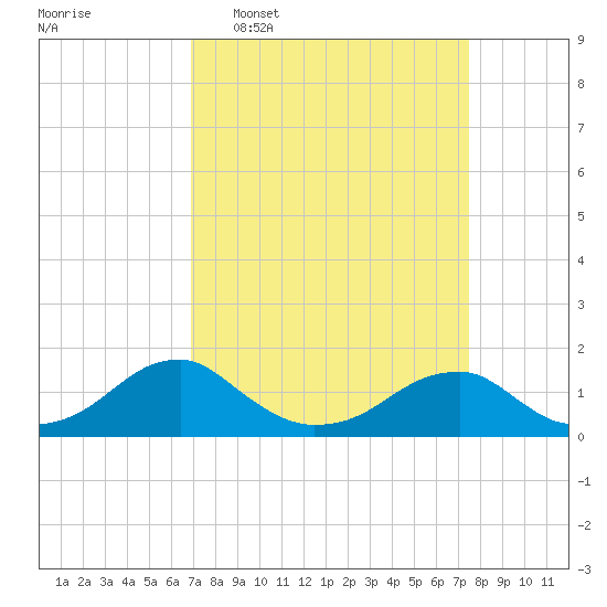 Mount Holly tide chart for Friday, March 29, 2024