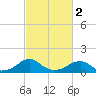 Mount Holly tide chart for Saturday, March 2, 2024