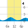 Mount Holly tide chart for Monday, March 4, 2024