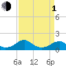Mount Holly tide chart for Monday, April 1, 2024